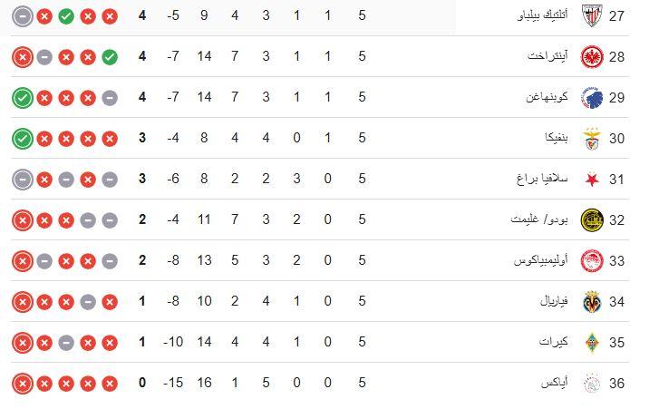 جدول ترتيب دوري أبطال أوروبا بعد المكاسب الكبيرة للريال وباريس وهزيمة ليفربول 4 جدول ترتيب دورى أبطال أوروبا