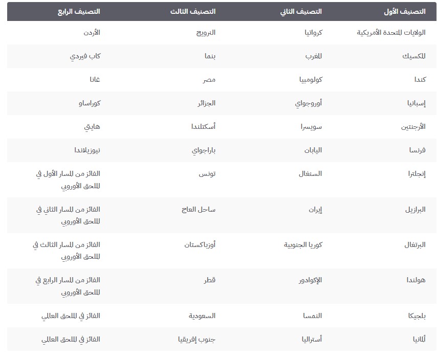 الفيفـــا تٌعلن موعد قرعة كأس العالم 2026 ومواجه مصر لأقوي المنتخبات 2 منتخبات كأس العالم