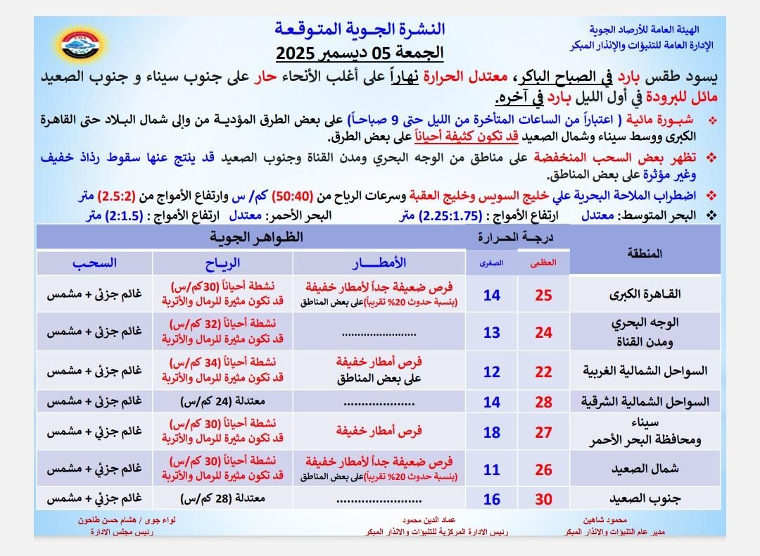 سحب كثيفة فوق شرق مصر.. استعدوا لمطر قريب جداً 3 1764942321 283 سحب كثيفة فوق شرق مصر استعدوا لمطر قريب جداً