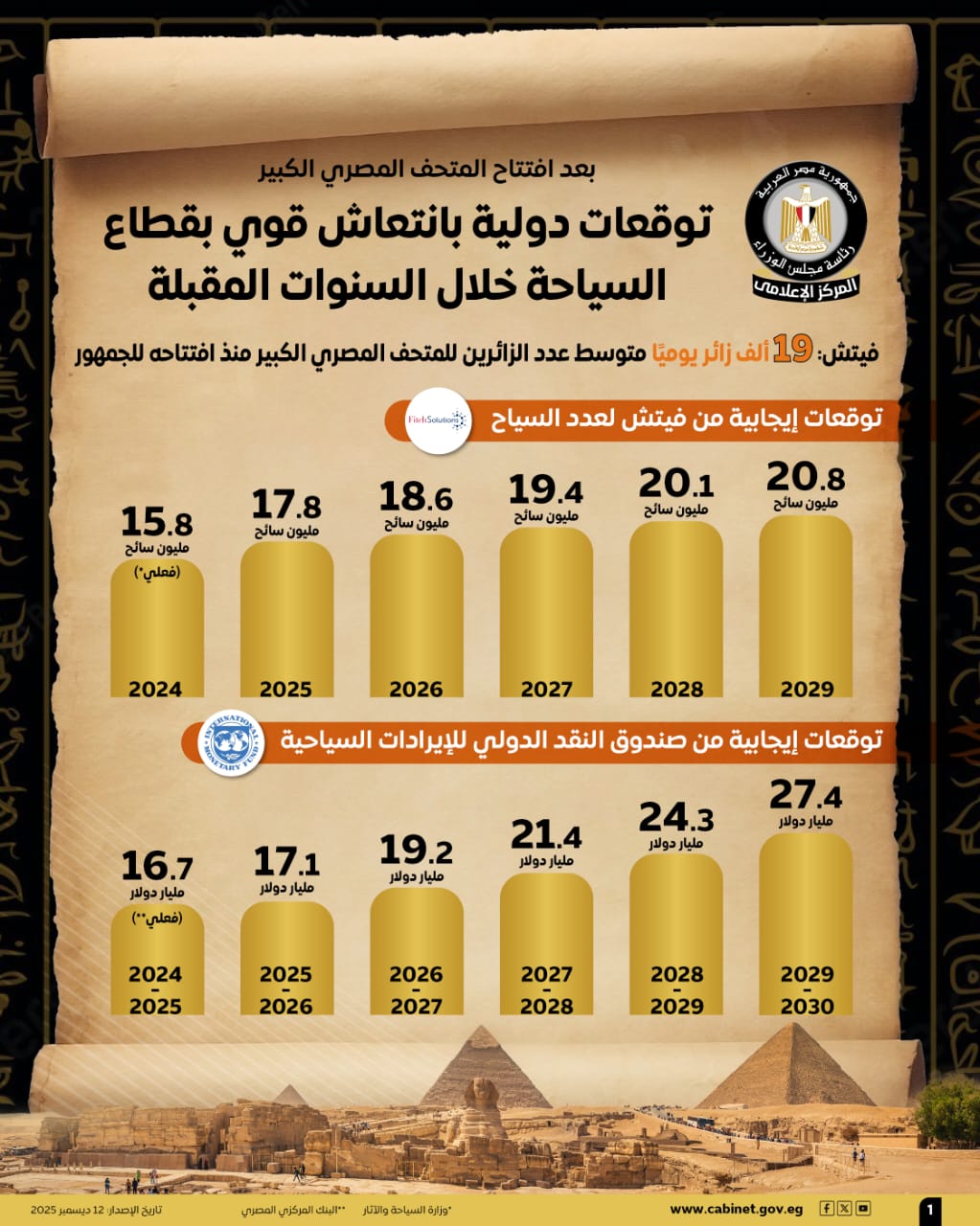 ناشيونال جيوجرافيك: الدعاية لمتحف الكبير خلت الحجوزات السياحية تزيد في 2026 5 1765545738 948 ناشيونال جيوجرافيك الدعاية لمتحف الكبير خلت الحجوزات السياحية تزيد في