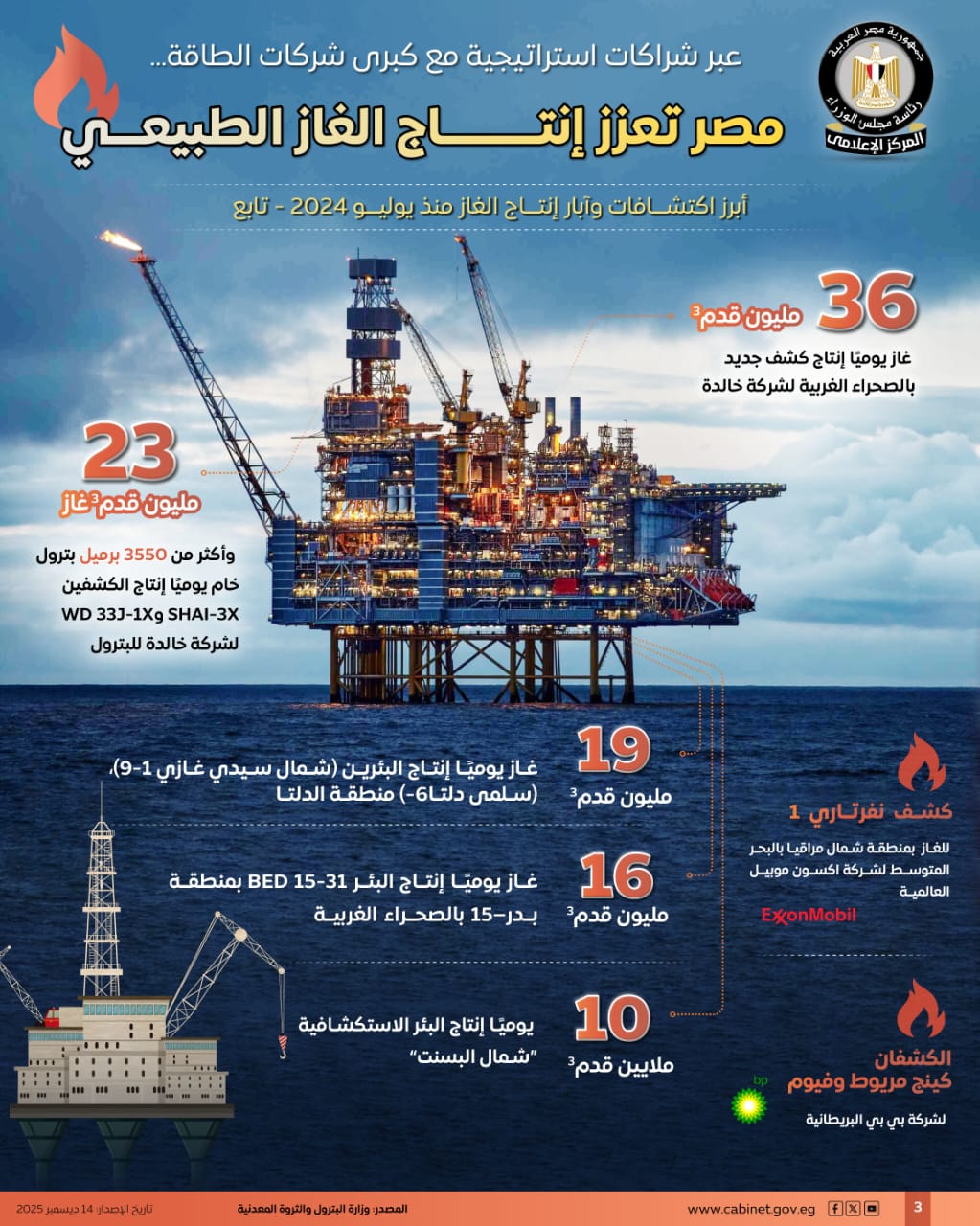 مصر بتزيد إنتاج الغاز الطبيعي باستثمارات مع أكبر شركات الطاقة 5 صورة 4