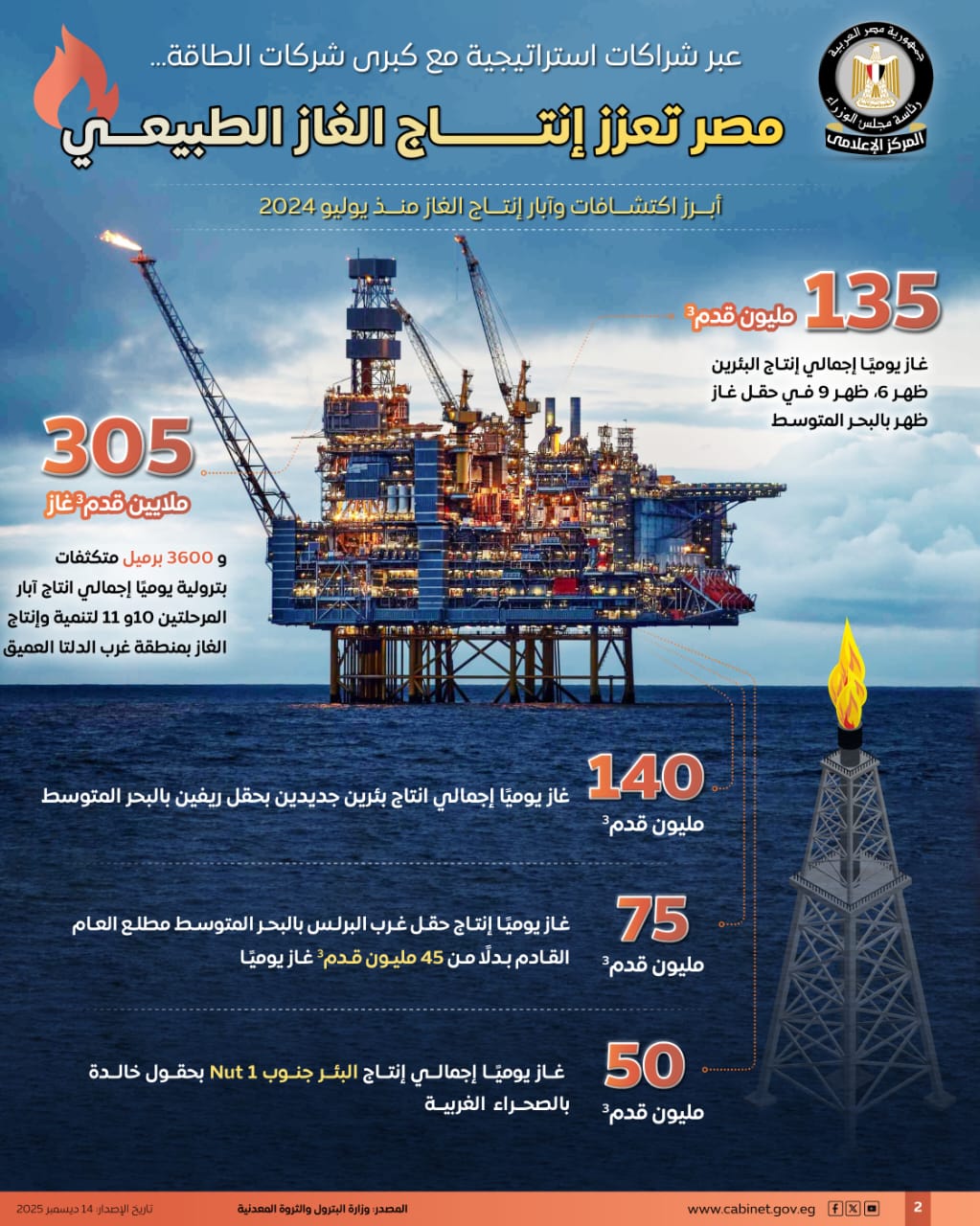 مصر بتزيد إنتاج الغاز الطبيعي باستثمارات مع أكبر شركات الطاقة 4 صورة 3