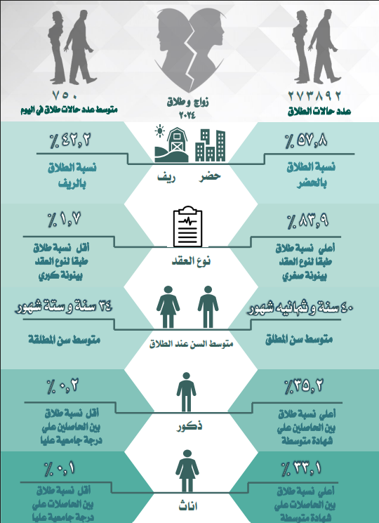 «المركزي للإحصاء»: 750 حالة طلاق يوميًا في مصر ومتوسط سن المطلقين 40 عامًا 1 حالات الطلاق في مصر