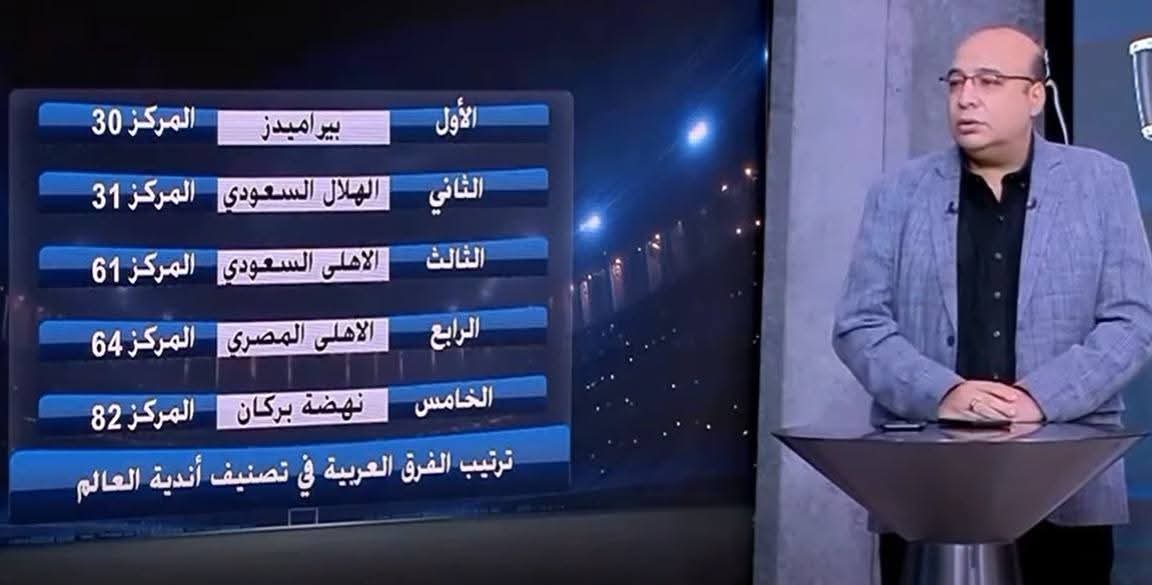 بيراميدز يتصدر ترتيب الأندية العربية والأفريقية في تصنيف الأندية العالمية 2 بيراميدز يتصدر ترتيب الأندية العربية والأفريقية في تصنيف الأندية العالمية